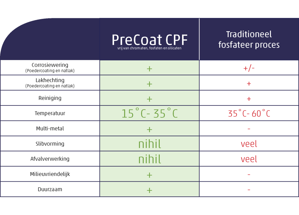PreCoat CPF vergelijking